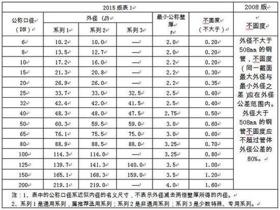 选用好钢管，关注新标准！