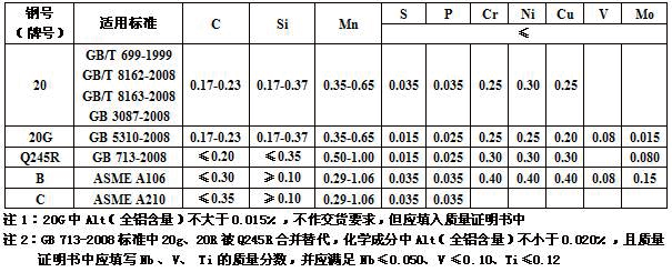 20钢无缝钢管引用标准与化学成分 20钢无缝钢管引用标准与化学成分