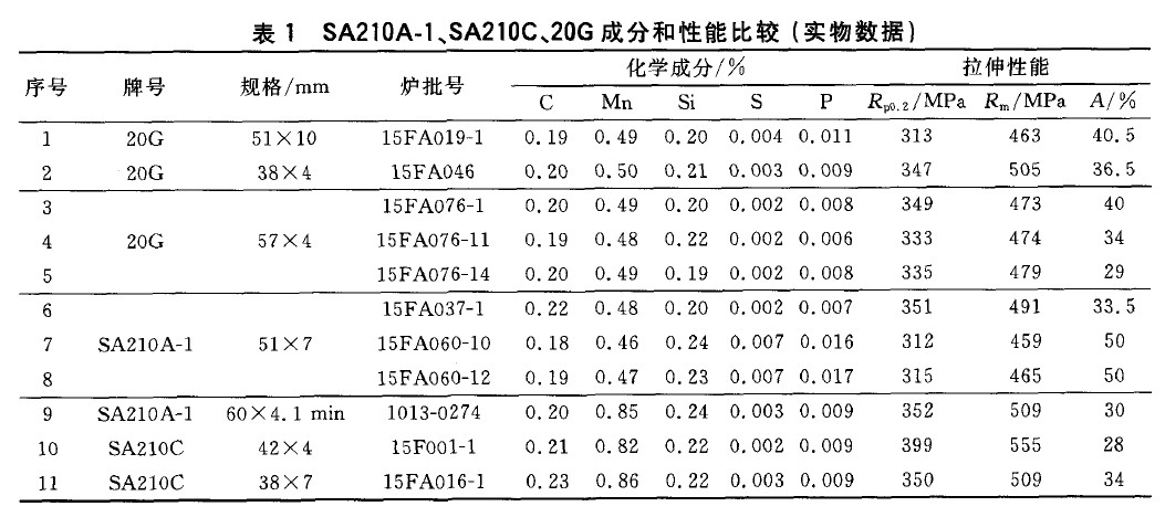 SA210A-1、SA210C、20G成分和性能比较(实物数据)
