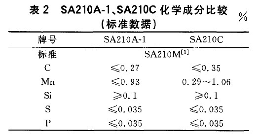 SA210A-1、SA210C化学成分比较(标准数据)