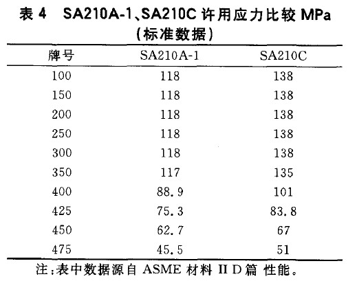 SA210A-1、SA210C许用应力比较MPa(标准数据)