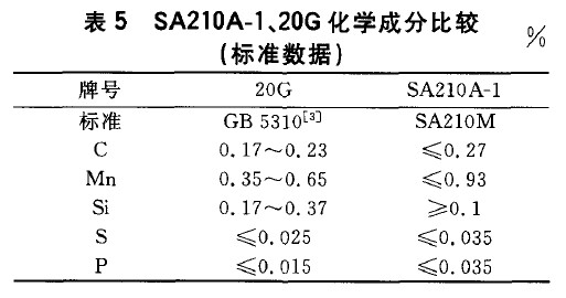 SA210A-1、20G化学成分比较(标准数据)