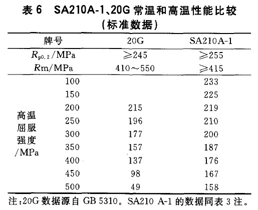 SA210A-1、20G常温和高温性能比较(标准数据)