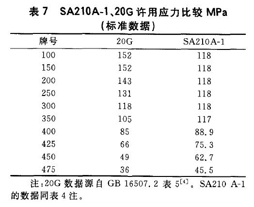 SA210A-1、20G许用应力比较MPa(标准数据)