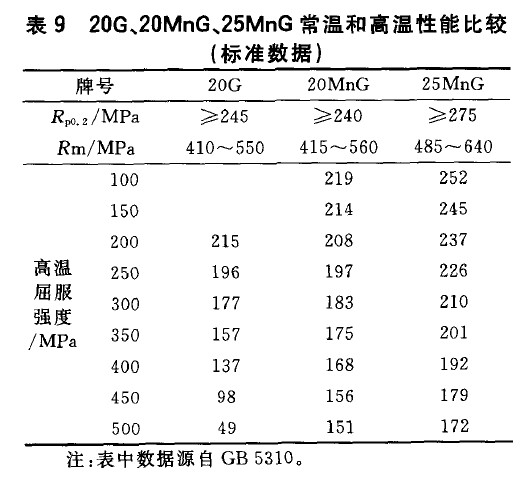 20G、20MnG、25MnG常温和高温性能比较(标准数据)