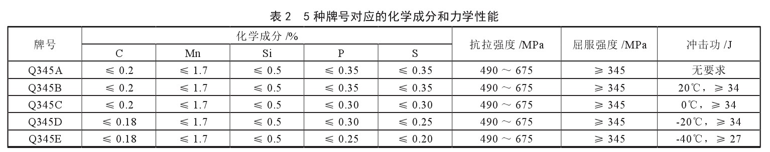 Q345钢的化学成分和力学性能对照表 Q345钢的化学成分和力学性能对照表