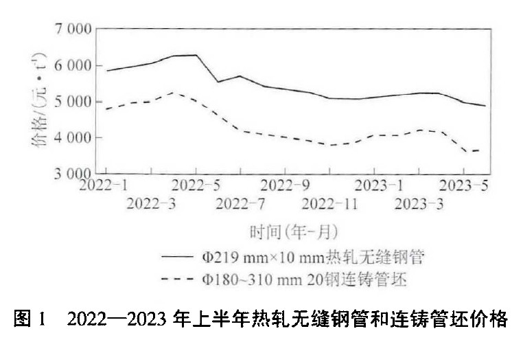 2022-2023年上半年热轧无缝钢管和连铸管坯价格
