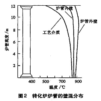 转化炉炉管的壁温分布