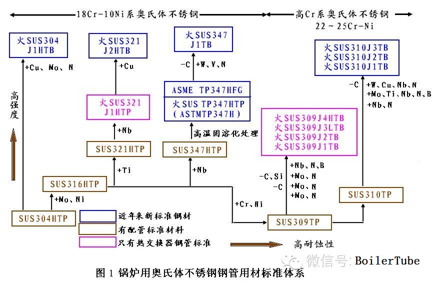 锅炉传热管用奥氏体不锈钢的标准体系