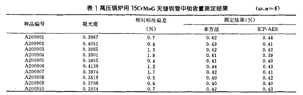 15CrMoG无缝钢管中钼含量的测定结果