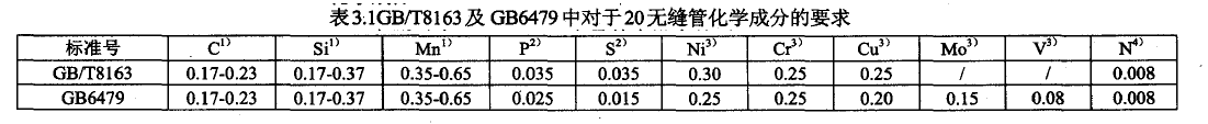 表3.1GB/T8163及GB6479中对于20无缝管化学成分的要求