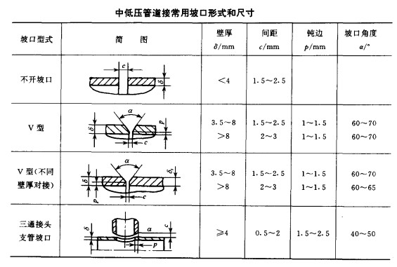 钢管坡口形式和尺寸
