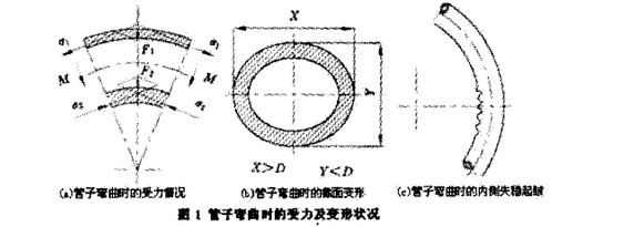 管子弯曲时的受力及变形状况