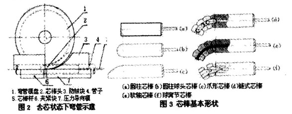 有芯弯管示意图