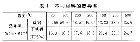 不同材料的热导率
